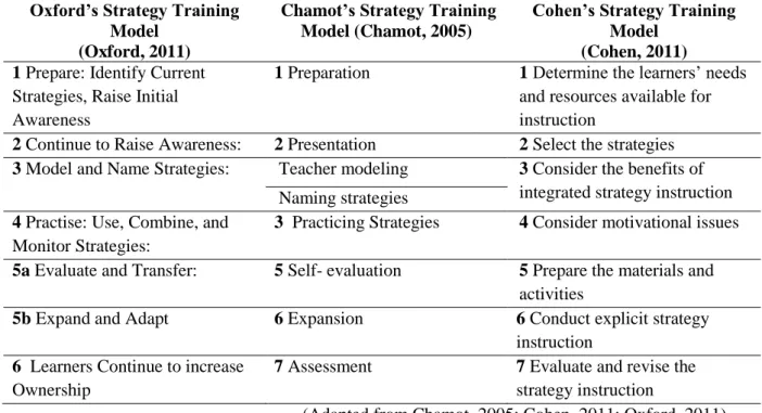 Table 3. Language learning Strategy Training Models 