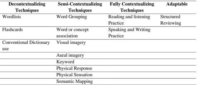 Table 5. Vocabulary Learning Strategies 