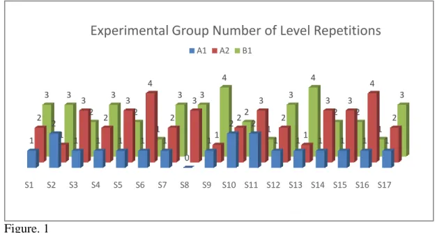 Figure 1 shows the number of level repetitions for the students in the experimental  group from September 2012 to September 2013 over six modules, each of which lasts for  eight weeks