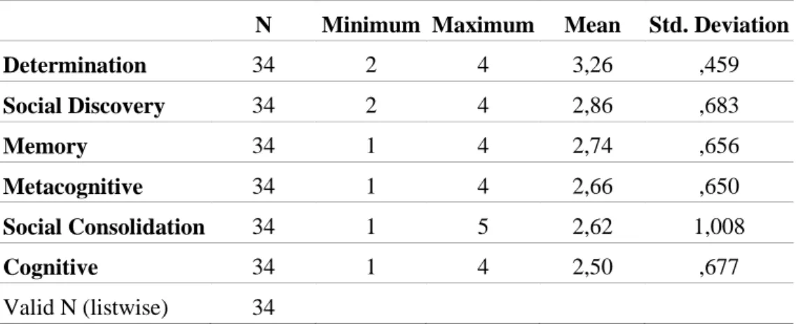 Table 6. Means and Standard Deviations for the Most Commonly Used Strategies in VLS  categories in terms of Frequency of Use 
