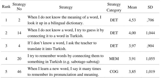 Table 7- Means and Standard Deviations for the Most Commonly Used VLS Rank  Strategy 