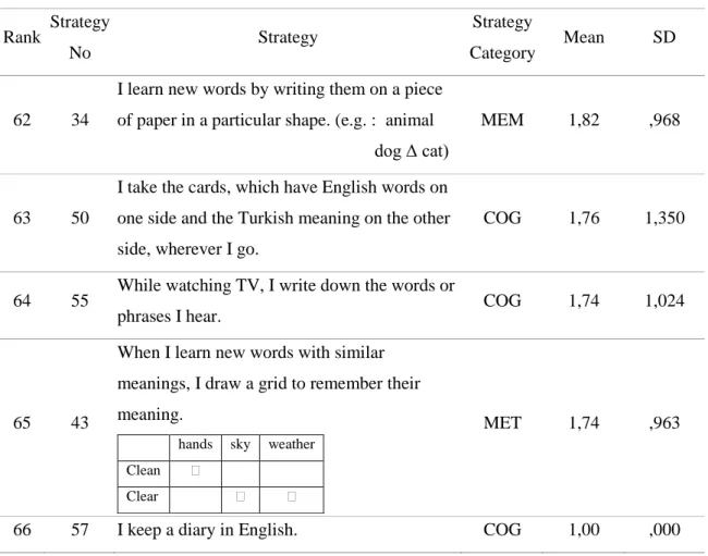 Table 8. Means and Standard Deviations for the Least Commonly Used VLS 