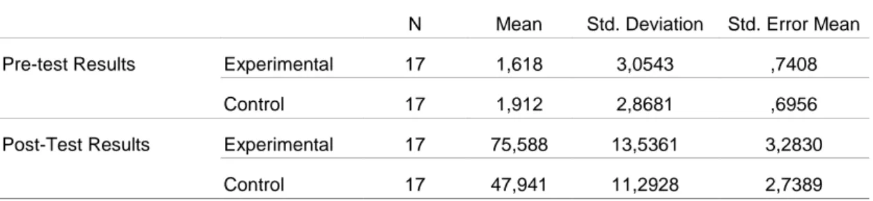 Table  9- Descriptive Statistics for independent Samples t-tests for the mean scores of pre-tests and  post-tests of both experimental and control group