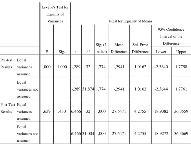 Table  10-  Output  for  Levene's  Test  for  Equality  of  Variances  for  pre-test  and  post-test  scores of both groups 