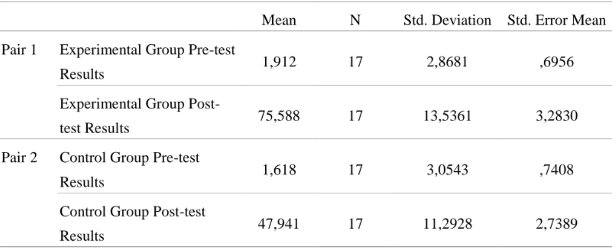 Table 12 – Output for Levene's Test for Equality of Variances for dependent paired pre-test  and post-test scores of both groups 