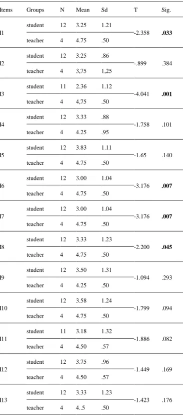 Table 2- ELT Teachers and Students’ views about ELT Teachers’ Application of Ethical Code  towards Students  