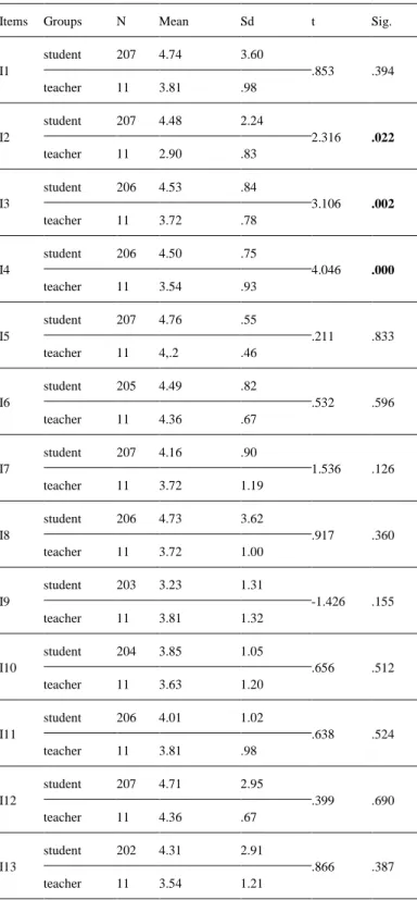 Table  3-  Preparatory  School  of  English  (PSE)  Teachers  and  Students’  views  about  the  Teachers’ Application of Ethical Code towards Students  