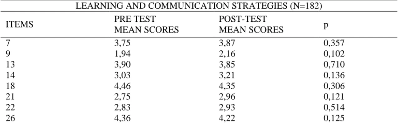 Table 4.74 indicates that 69.3% of the learners in Group C endorsed the 