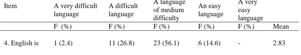 Table 4.31 reveals that 87.8% of the learners in Group B endorsed the statement  "Some languages are easier to learn than others" and there weren't any answers ranked  in 'strongly disagree' or 'disagree' scale