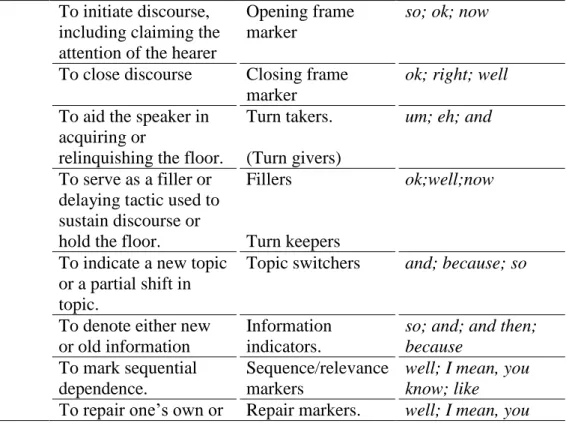 Table 1: Pragmatic functions of discourse markers 