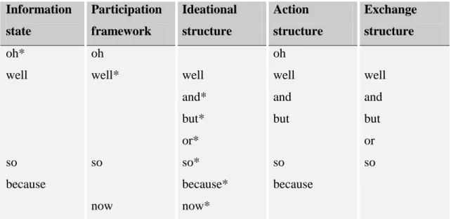 Table 2: Planes of talk on which markers function 