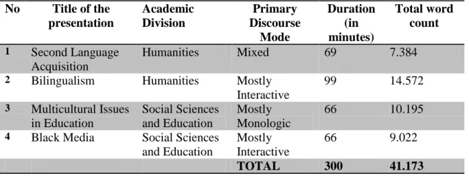 Table 3: Description of MICASE transcripts 
