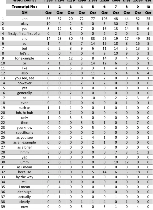Table 5: Occurences of Discourse Markers in the first ten transcripts in the  research corpus 