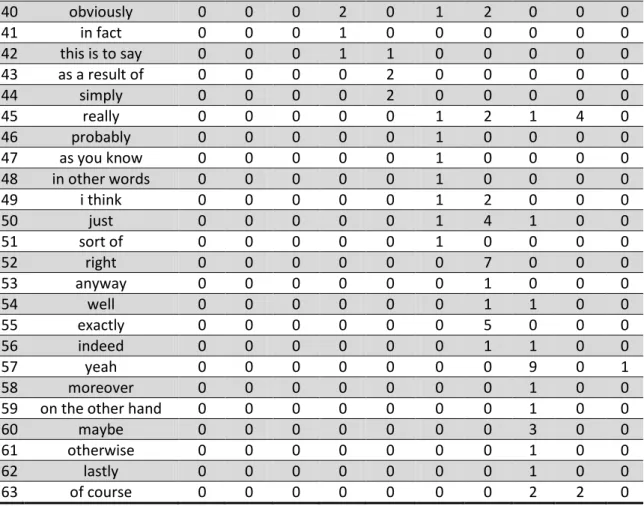 Table 6: Occurences of discourse markers in the second ten transcripts in the  research corpus 