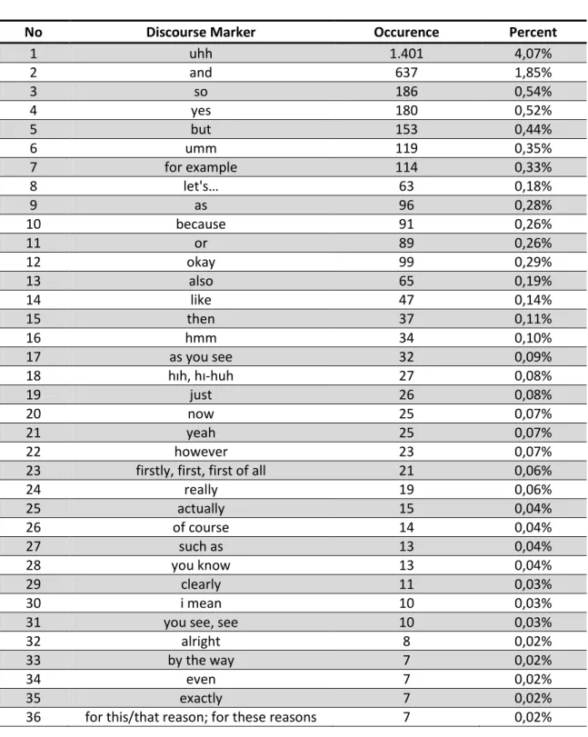 Table 7: Occurences and frequencies of the discourse markers in the research  corpus 