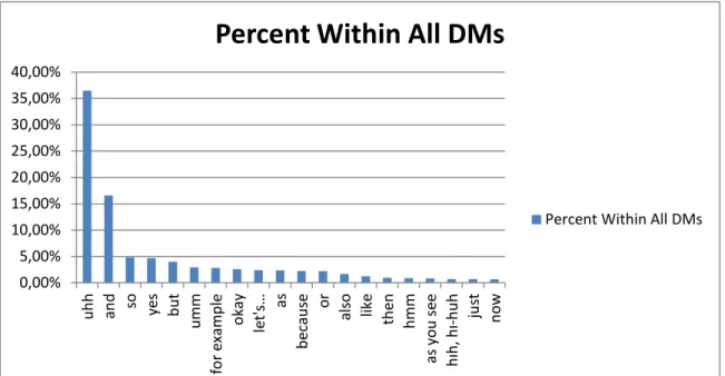 Figure 2: First 20 most frequent discourse markers in the research corpus 