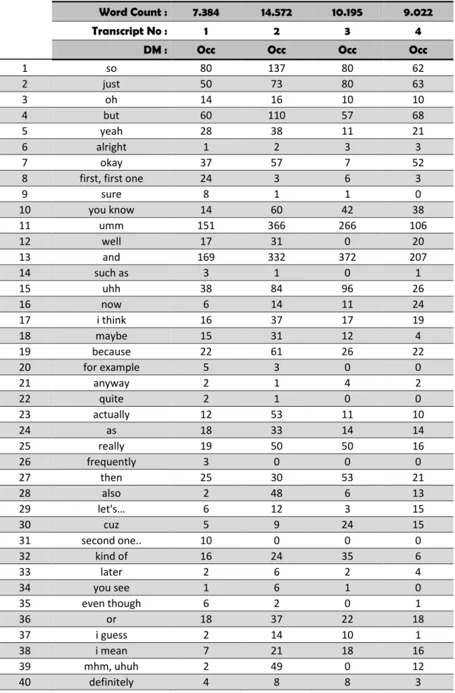 Table 8: Occurences of discourse markers in MICASE transcripts 