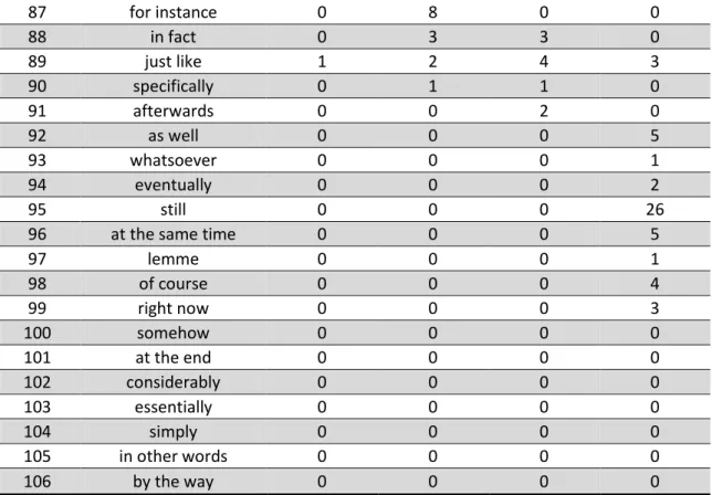 Table 9: Occurences and frequencies of the discourse markers in MICASE corpus 