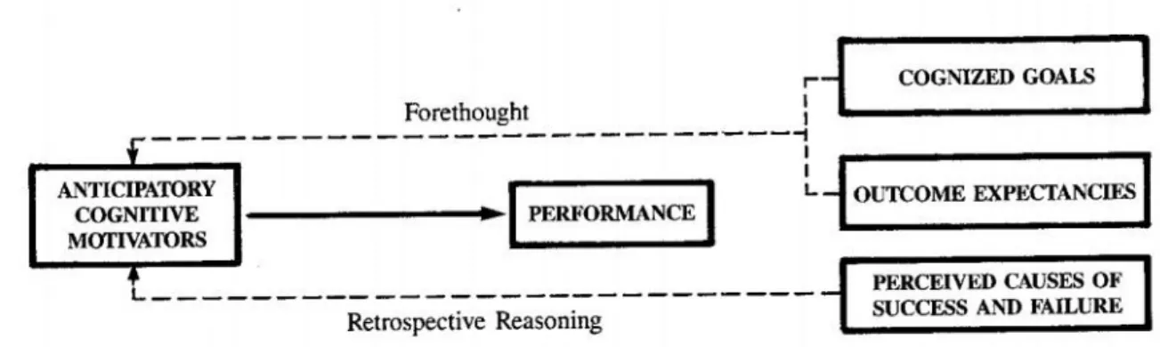 Figure  1.  Schematic  representation  of  conceptions  of  cognitive  motivation  based  on 