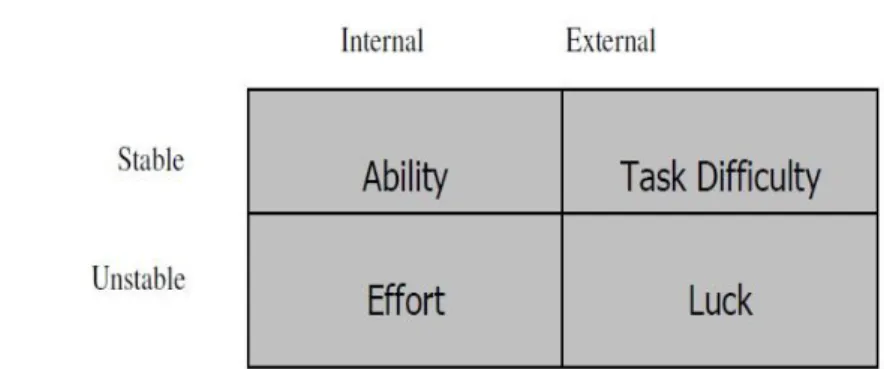 Figure 2.  Weiner’s Attribution Model (1972) 