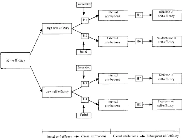 Figure  4.  Model  of  hypothesized  relationship  among  self-efficacy,  attribution  and 