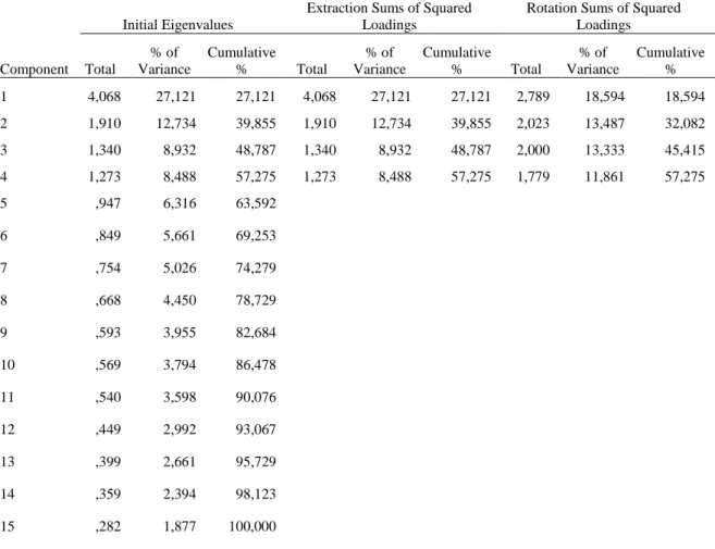 Table 7. Scree Plot