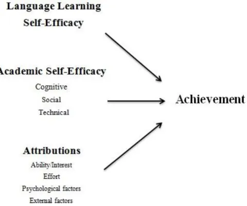 Figure  5 .    Relationships  among  language  learning  self-efficacy,  academic  self-efficacy, 