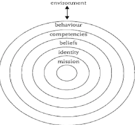 Figure 3. The Onion model of Korthagen 