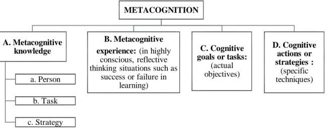 Figure  2.5.  Flavell’s  model  of  metacognition  (Adapted  from  Flavell,  J.  H.  (1979)