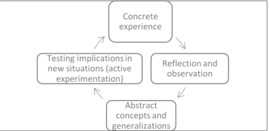 Figure 3.2. Kolb’s learning cycle (Adapted from Kolb, D. A. (1984). Experiential learning:  experience as the source of learning and development