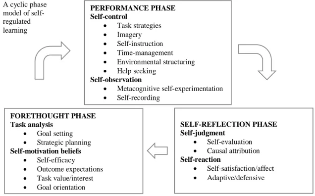 Figure 3.3. Zimmerman’s phases of self-regulated learning (Adapted from Zimmerman, B.  J