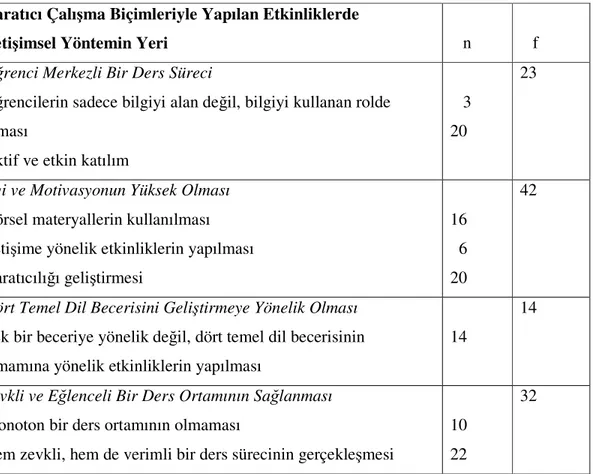 Tablo 2. Yaratıcı Çalışma Biçimleriyle Yapılan Etkinliklerde Đletişimsel Yöntemin Yeri 