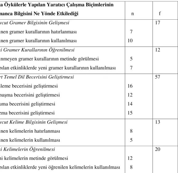 Tablo 3. Kısa Öykülerle Yapılan Yaratıcı Çalışma Biçimlerinin Almanca Bilgisini   Ne Yönde Etkilediği 