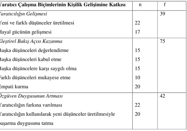 Tablo 4. Yaratıcı Çalışma Biçimlerinin Kişilik Gelişimine Katkısı 