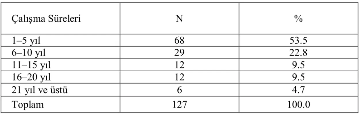 Tablo 6. Öğretmenlerin Meslekteki Çalışma Sürelerine Göre Dağılımı 