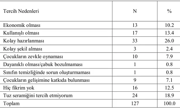 Tablo 9. Öğretmenlerin Tuz Seramiğini Tercih Etme Nedenlerine Göre Dağılımı. 