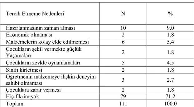 Tablo 12. Öğretmenlerin Talaş Hamurunu Tercih Etmeme Nedenlerine Göre                      Dağılımı