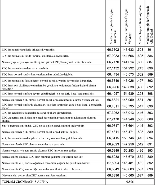 Tablo 4. Zihinsel Yetersizliği Olan Çocukların Kaynaştırılmasına İlişkin Tutumlar İçin                                                Madde Analizi  Madde silindiğinde Ölçeğin Ortalaması  Madde silindiğinde Ölçeğin Varyansı  Madde Toplam Korelasyonları  Ma