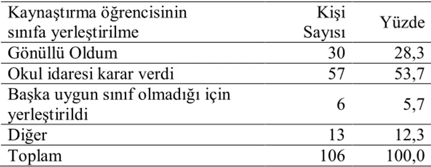 Tablo 20. Öğretmenlerin 2009 – 2010 Eğitim, Öğretim Yılında Sınıfına                   Kaynaştırma öğrencisi olma Durumuna  Göre Dağılımı 