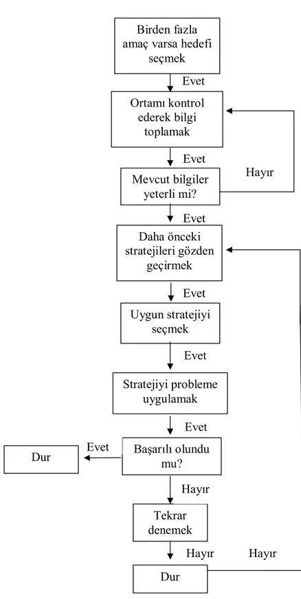 Şekil 1. Problem Çözme Sürecinin Aşamaları (Rubin ve Krasnor, 1992; s: 256) Ortamı kontrol ederek bilgi toplamak Mevcut bilgiler yeterli mi? Evet Evet Evet Hayır Daha önceki stratejileri gözden geçirmek Evet Birden fazla amaç varsa hedefi 