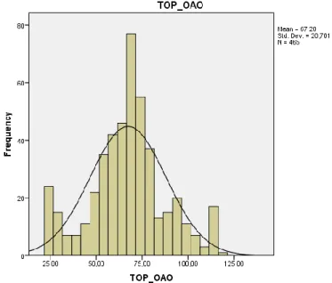 Şekil 2. ‘’Öz Anlayış Ölçeği’’ Histogram Grafiği 