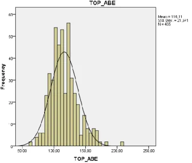 Şekil 3. ‘’Algılanan Anne Baba Davranışları Envanteri’’ Histogram Grafiği 