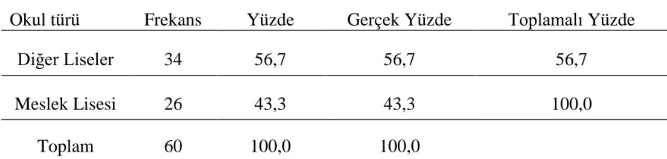 Tablo 10 . Çalışmaya Katılan Öğretmenlerin Çalıştıkları Okul Türlerinin Değerlendirilmesi  Okul türü  Frekans  Yüzde  Gerçek Yüzde  Toplamalı Yüzde 