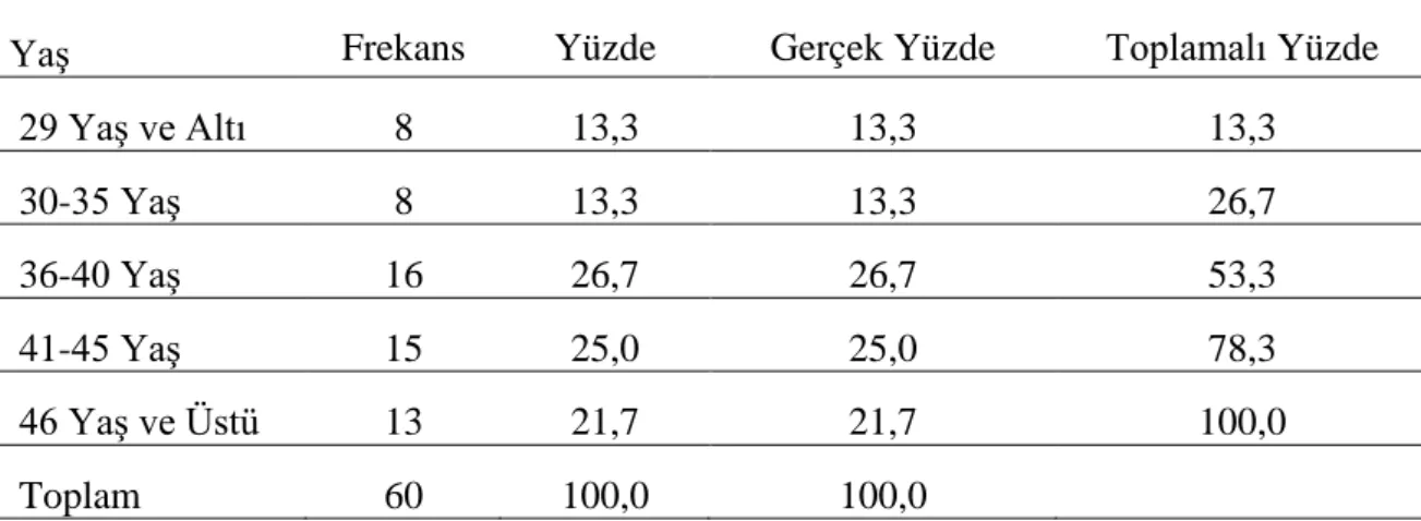 Tablo 12. Öğretmenlerin Yaş Aralıklarının Değerlendirilmesi 