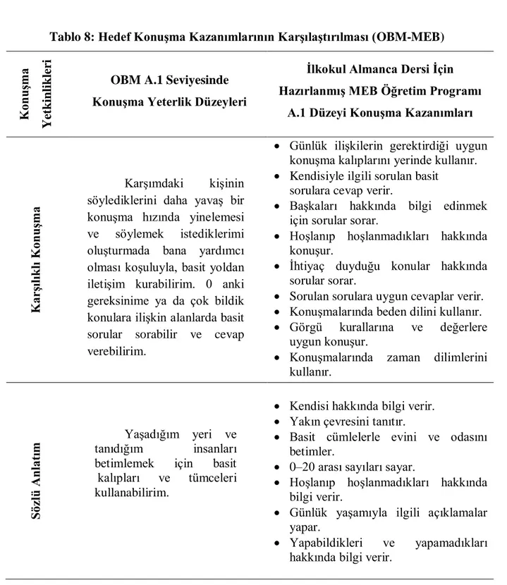 Tablo 8: Hedef Konuşma Kazanımlarının Karşılaştırılması (OBM-MEB) 