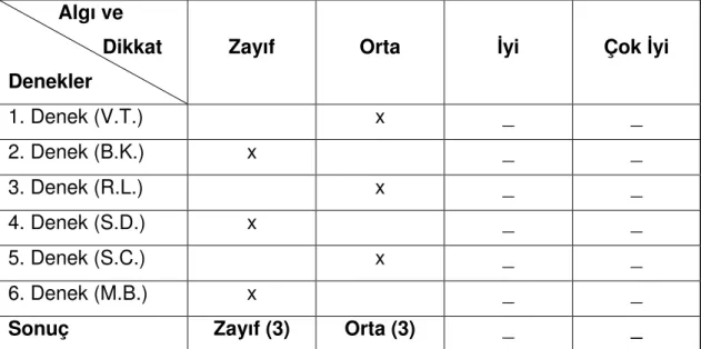 Tablo III-2. Algı ve Dikkatle İlgili Bulgular           Algı ve                                                                                                     Dikkat 