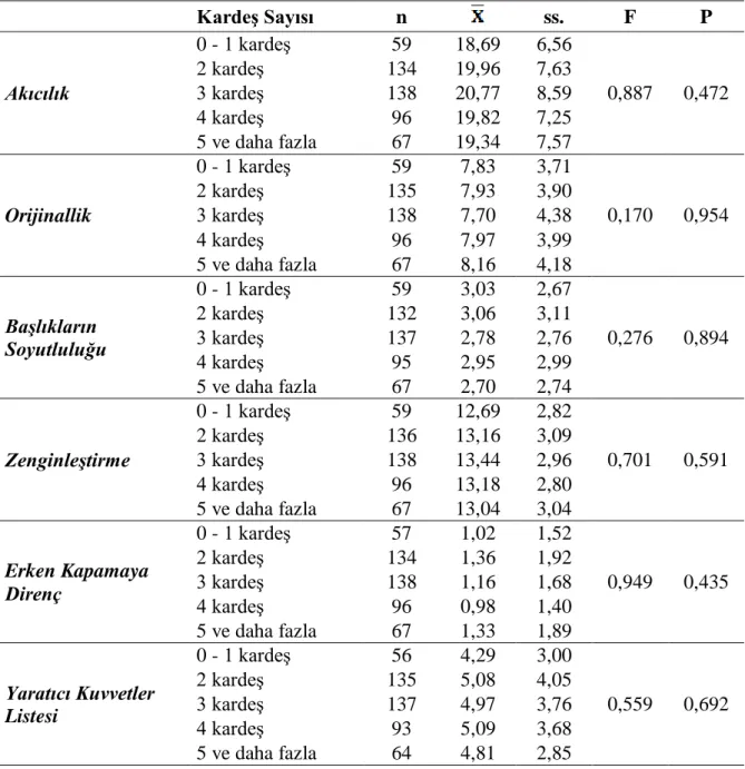 Tablo 6. Öğrencilerin Kardeş Sayılarına Göre Torrance Yaratıcı Düşünce Testi’ne İlişkin  ANOVA Testi Sonuçları 