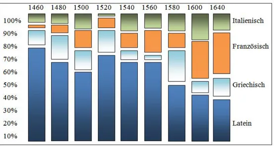 Abbildung 10: Statistik: Fremdworteinfluss zwischen 1460-1640 im Deutschen 