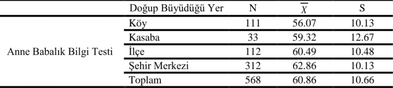 Tablo 15. Annelerin “Doğup Büyüdüğü Yer” Değişkenine Göre, Anne Babalık Bilgi  Testi’nden Aldıkları Ortalama Puanlar ( X ), Standart Sapma Değerleri (S)* 