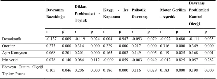 Tablo 20. Yenilenmiş Problem Davranış Listesi İle Ebeveyn Tutum Ölçeği Arasındaki İlişkiye  Yönelik Sonuçlar  Davranım  Bozukluğu  Dikkat  Problemleri  -  Toyluk  Kaygı  -  İçe Kapanma  Psikotik  Davranış  Motor Gerilim - Aşırılık  Davranış  Problemleri Ko